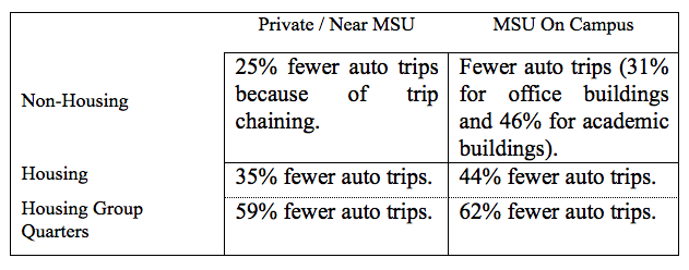 Table indicating reduction in auto trips based on development type.