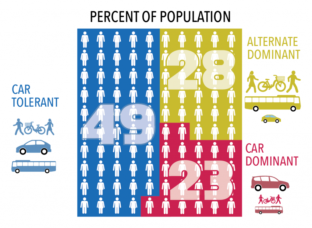 graphic for Vermont travel survey project showing that 49% of respondents are car tolerant, 28% are alternate dominant, and 23% are car dominant