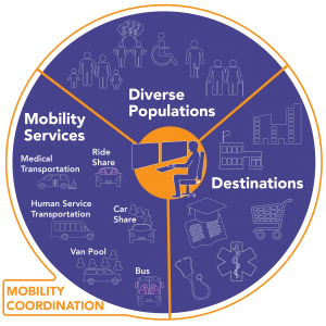 Graphic shows text and images related to three categories of mobility coordination: services, diverse populations and destinations