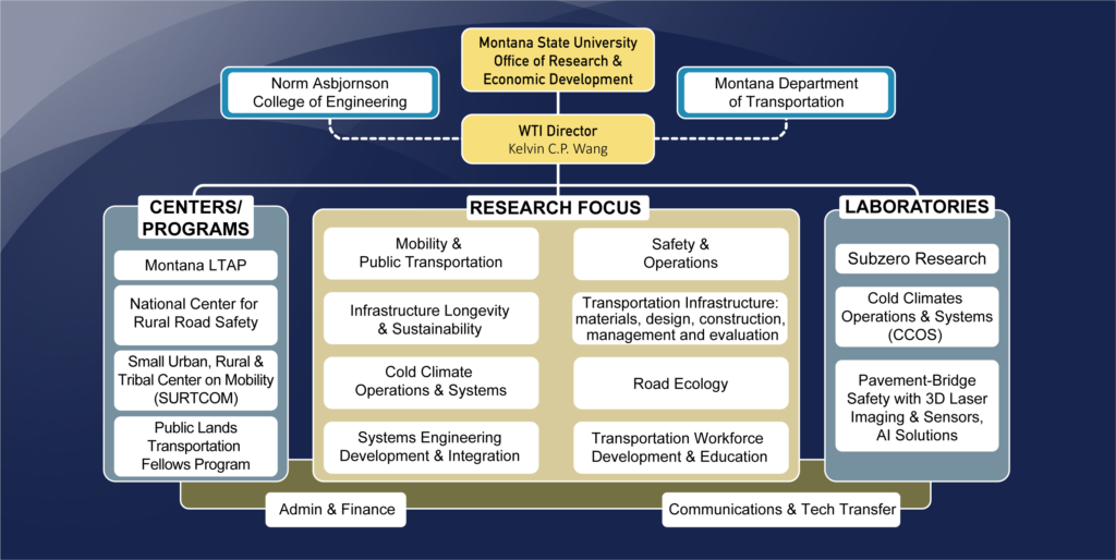 Organization chart for WTI including Research focus areas, Centers & programs and laboratories.