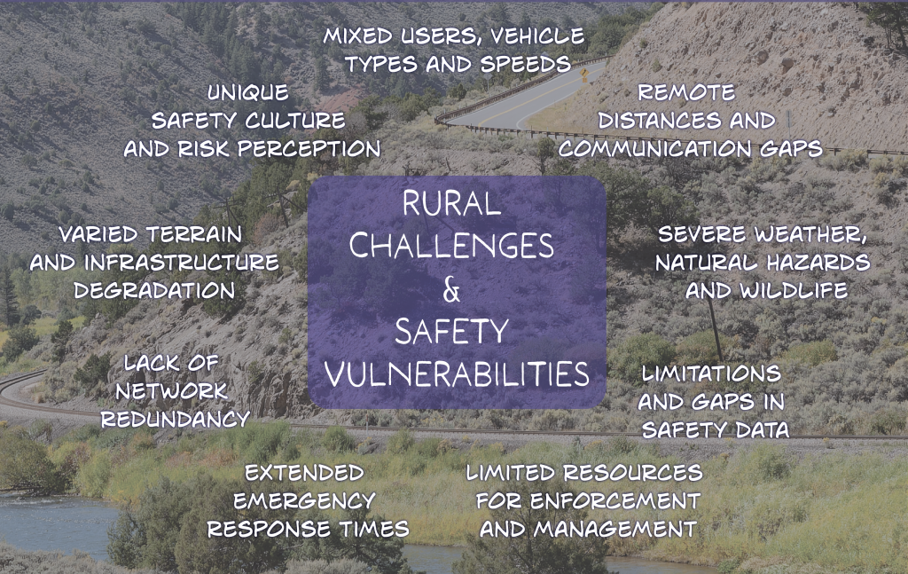 Graphic showing rural challenges and safety vulnerabilities including Mixed users vehicle types and speeds.